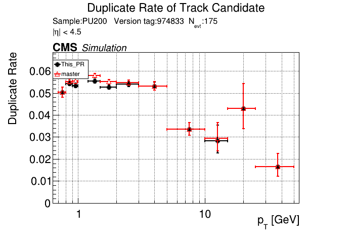 Duplicate rate vs pT comparison