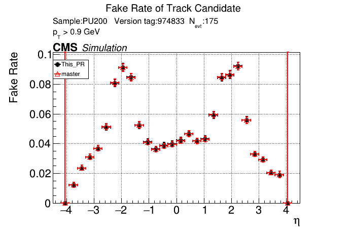 Fake rate vs eta comparison