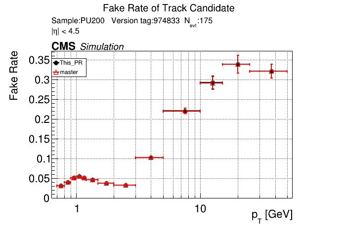 Fake rate vs pT comparison