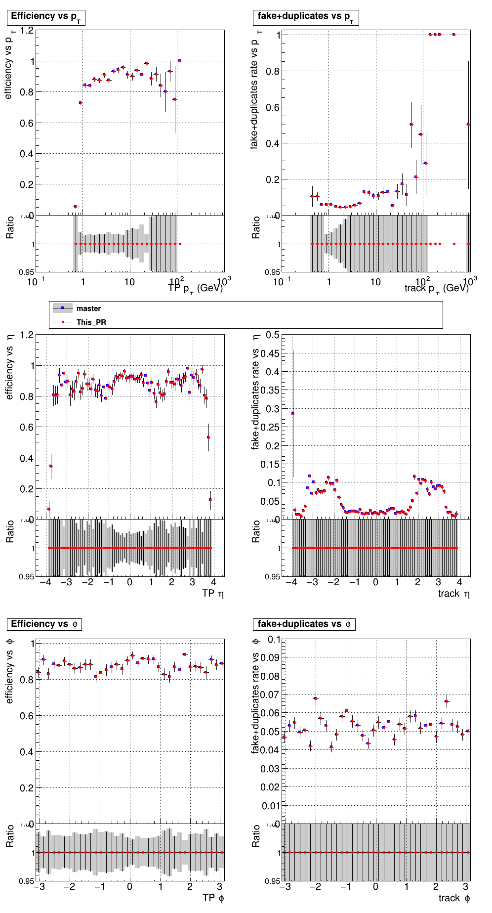 Efficiency and fake rate vs pT, eta, and phi