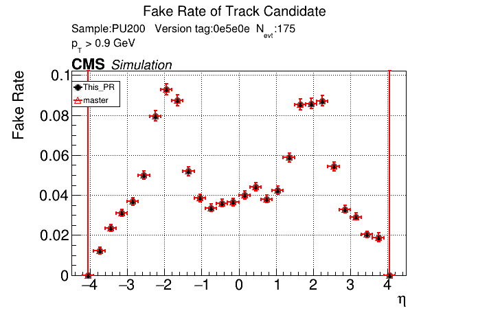 Fake rate vs eta comparison