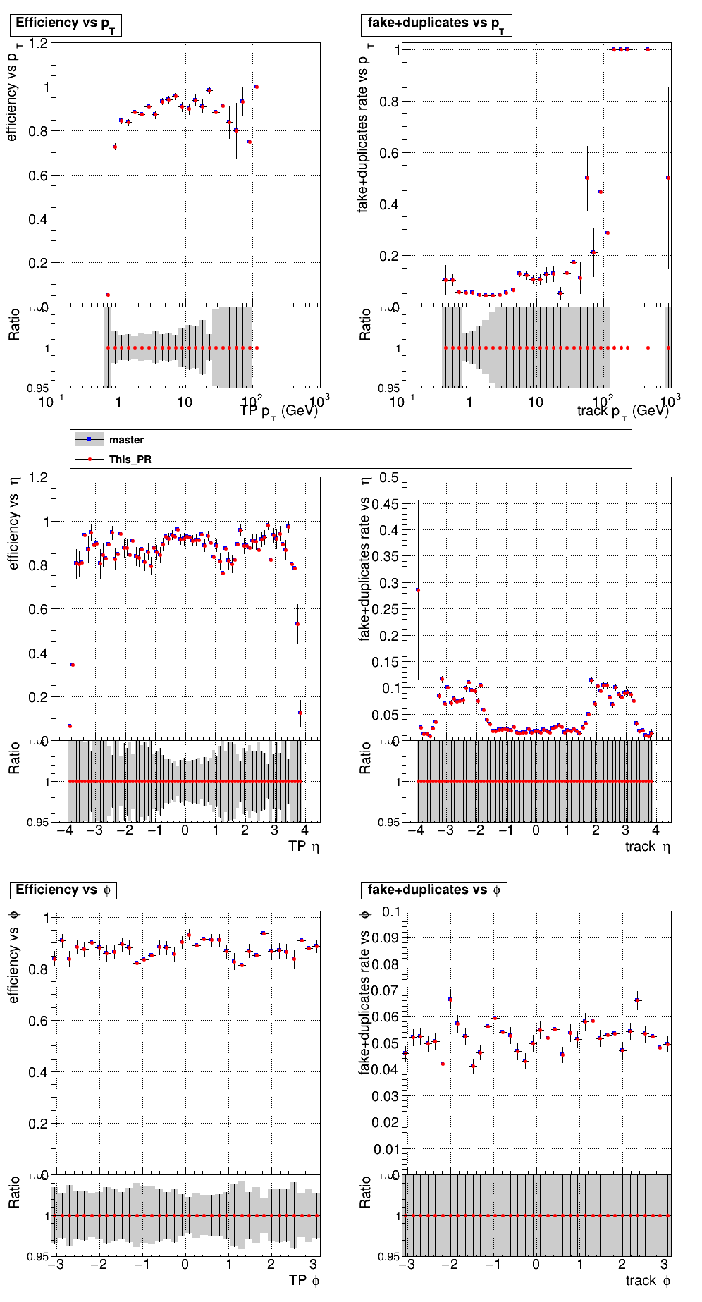 Efficiency and fake rate vs pT, eta, and phi