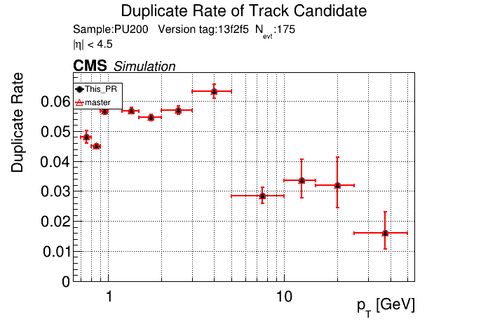 Duplicate rate vs pT comparison