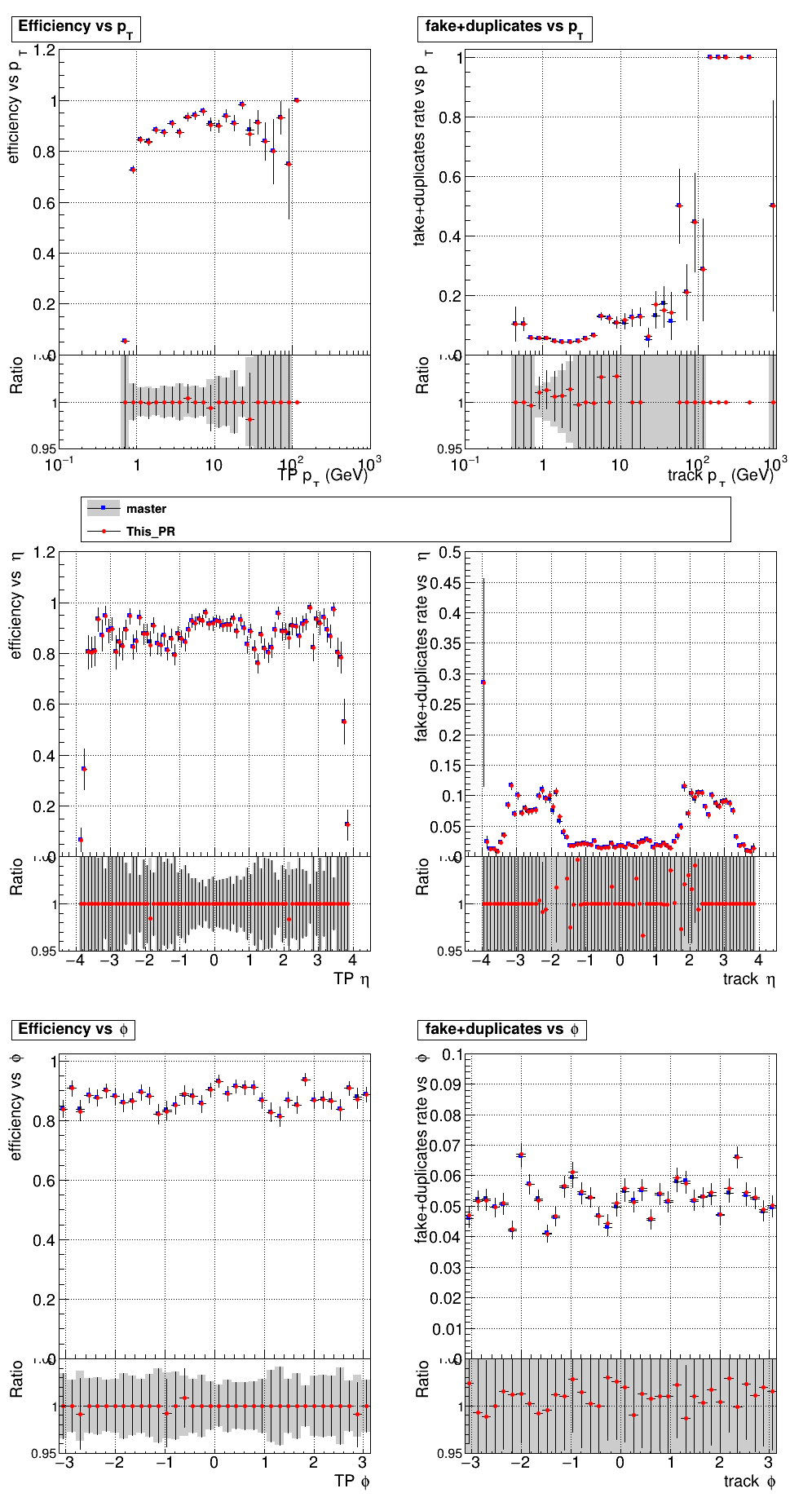 Efficiency and fake rate vs pT, eta, and phi