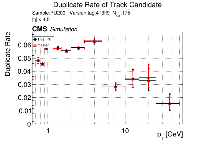 Duplicate rate vs pT comparison