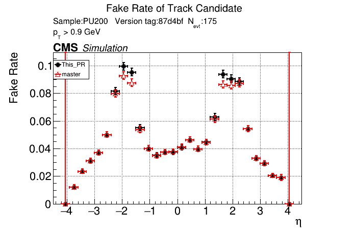 Fake rate vs eta comparison