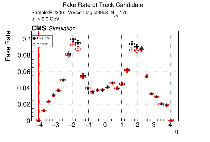 Fake rate vs eta comparison