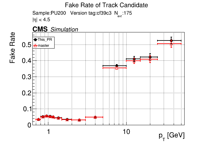 Fake rate vs pT comparison