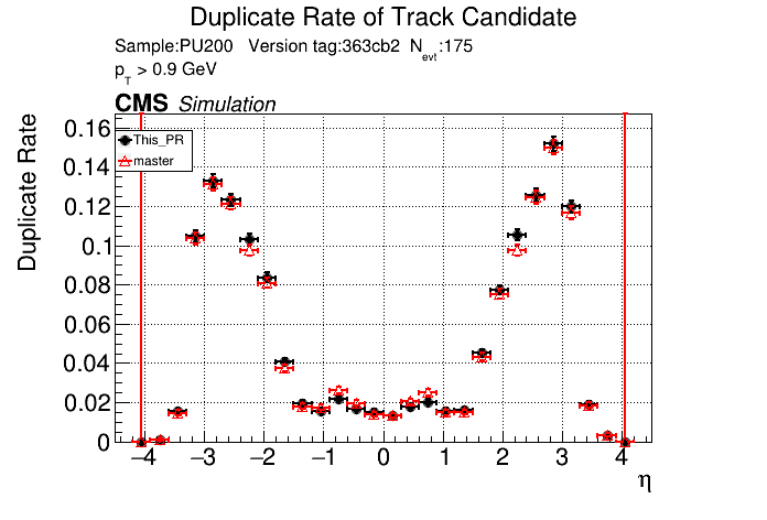 Duplicate rate vs eta comparison