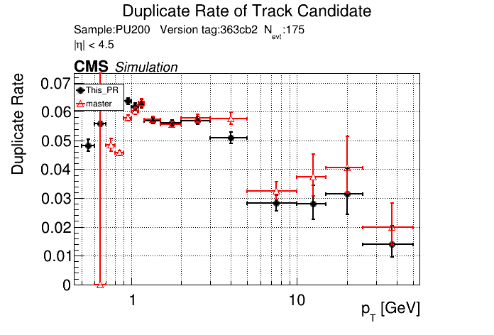 Duplicate rate vs pT comparison