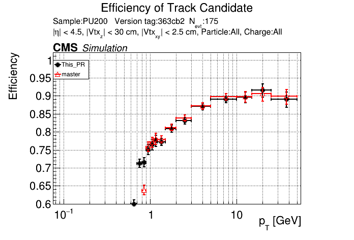 Efficiency vs pT comparison