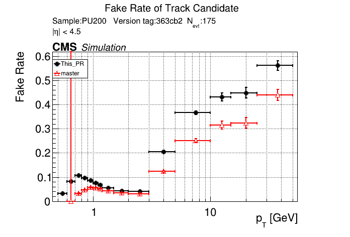 Fake rate vs pT comparison