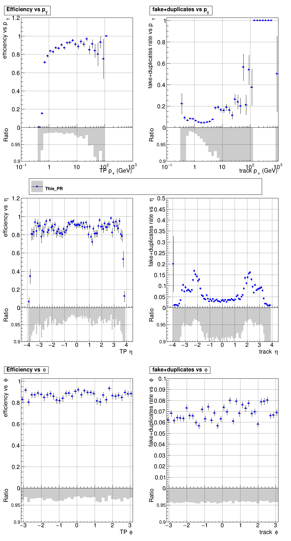 Efficiency and fake rate vs pT, eta, and phi