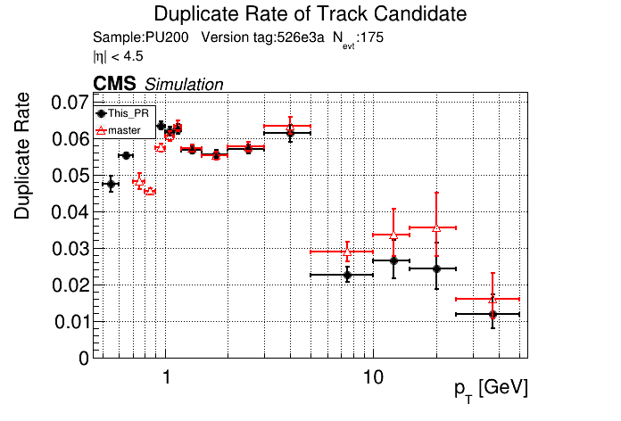 Duplicate rate vs pT comparison