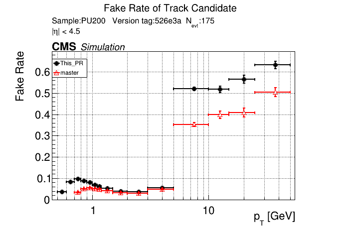 Fake rate vs pT comparison