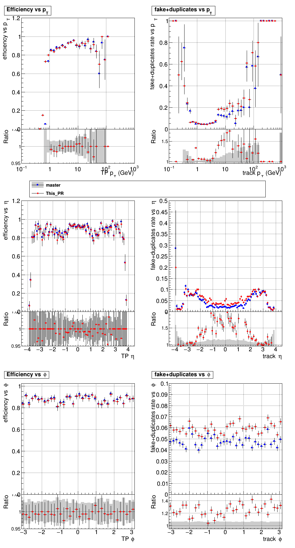 Efficiency and fake rate vs pT, eta, and phi