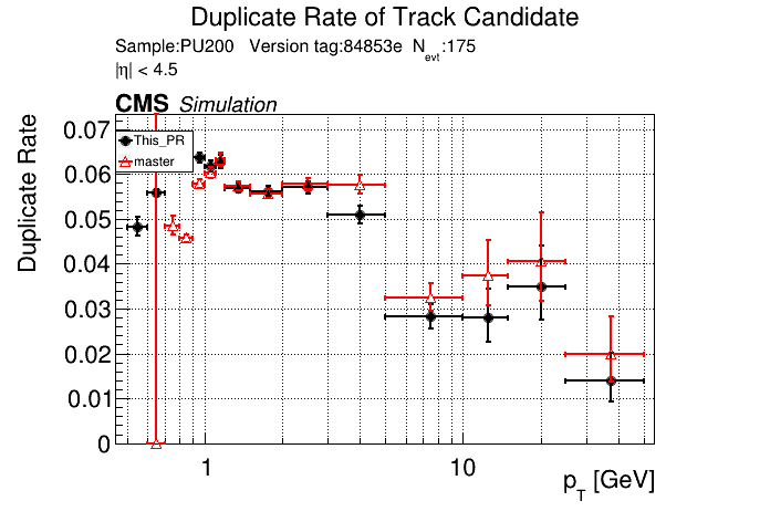 Duplicate rate vs pT comparison