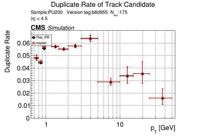 Duplicate rate vs pT comparison