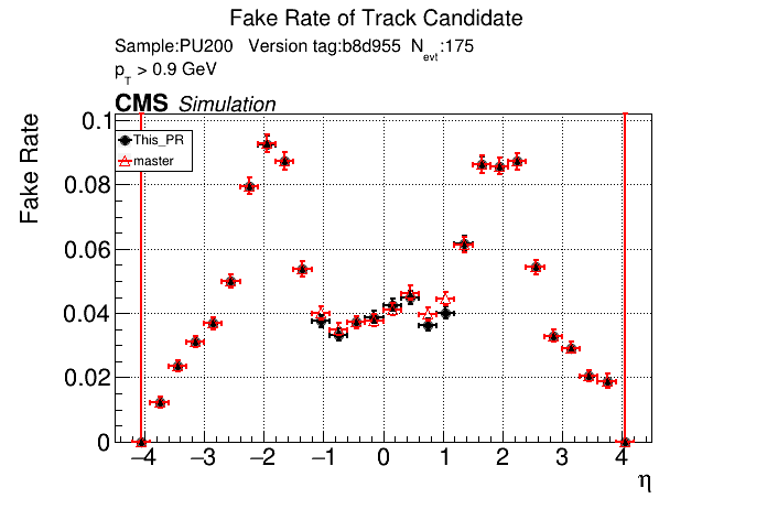 Fake rate vs eta comparison