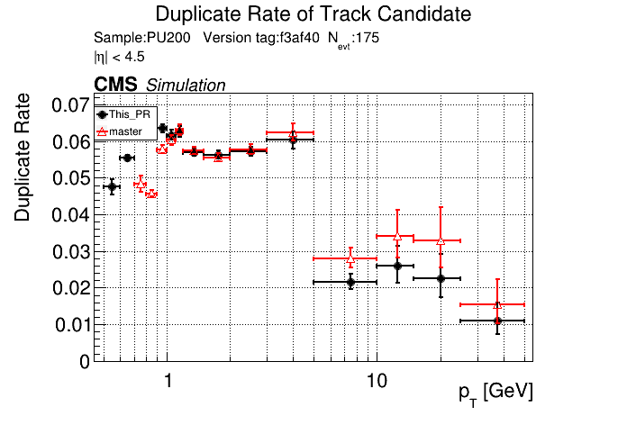 Duplicate rate vs pT comparison