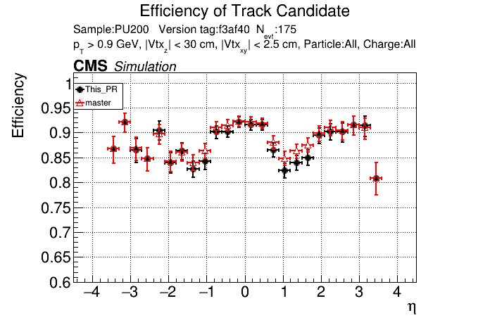 Efficiency vs eta comparison