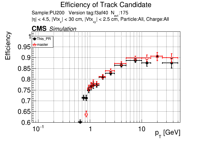 Efficiency vs pT comparison