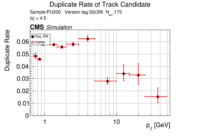 Duplicate rate vs pT comparison