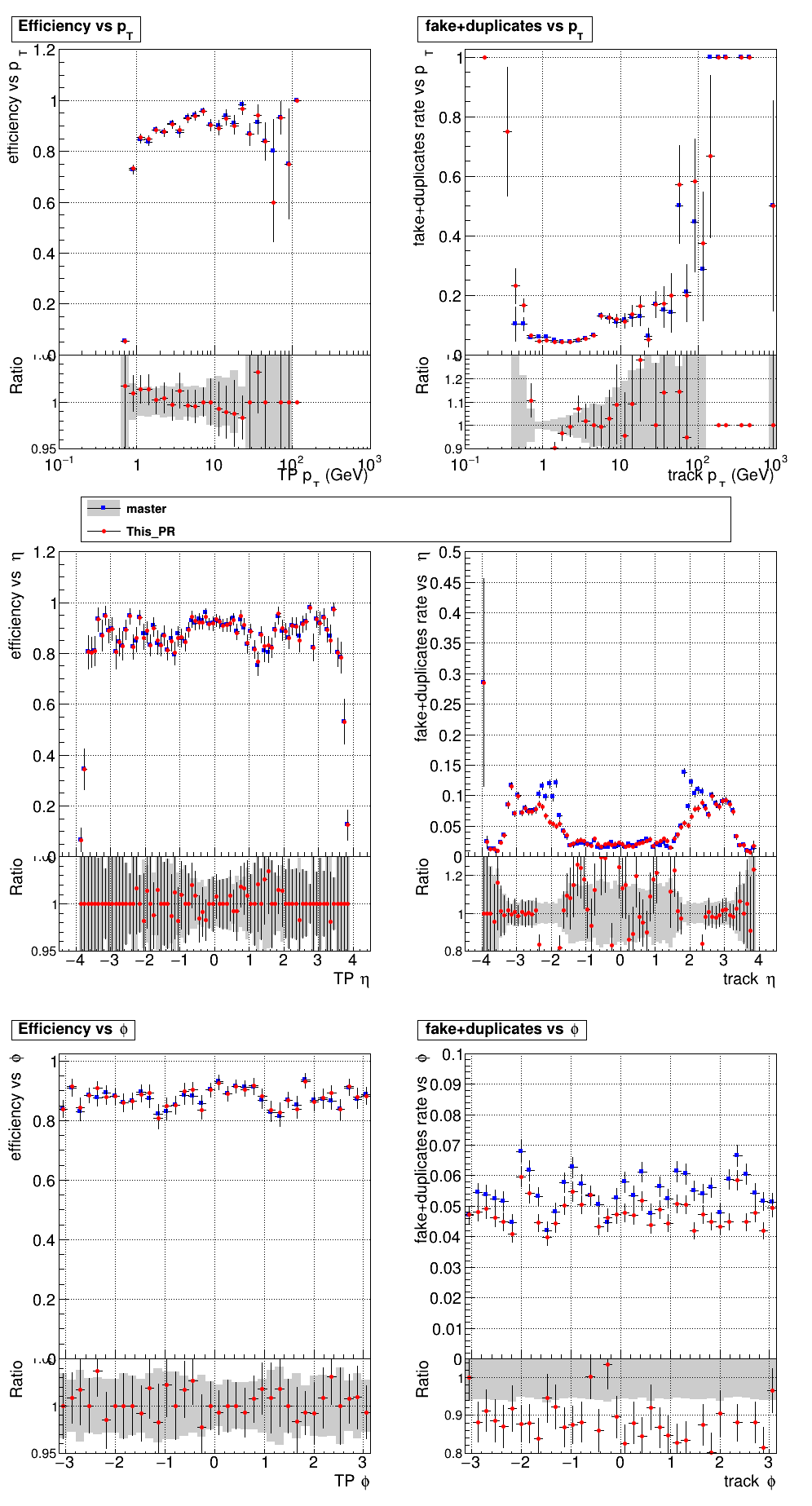 Efficiency and fake rate vs pT, eta, and phi