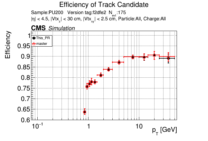 Efficiency vs pT comparison