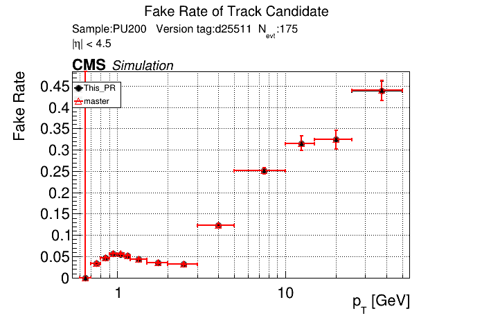 Fake rate vs pT comparison