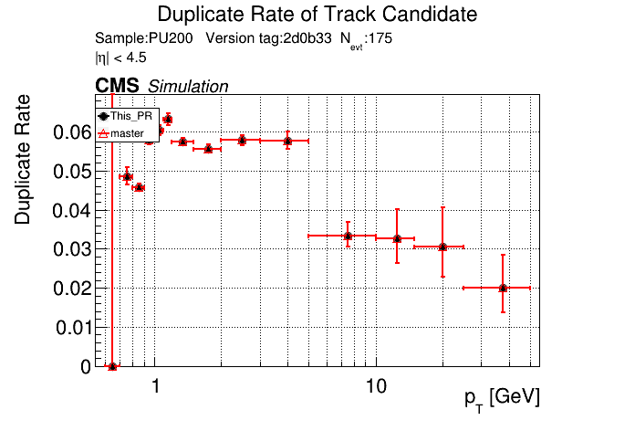 Duplicate rate vs pT comparison