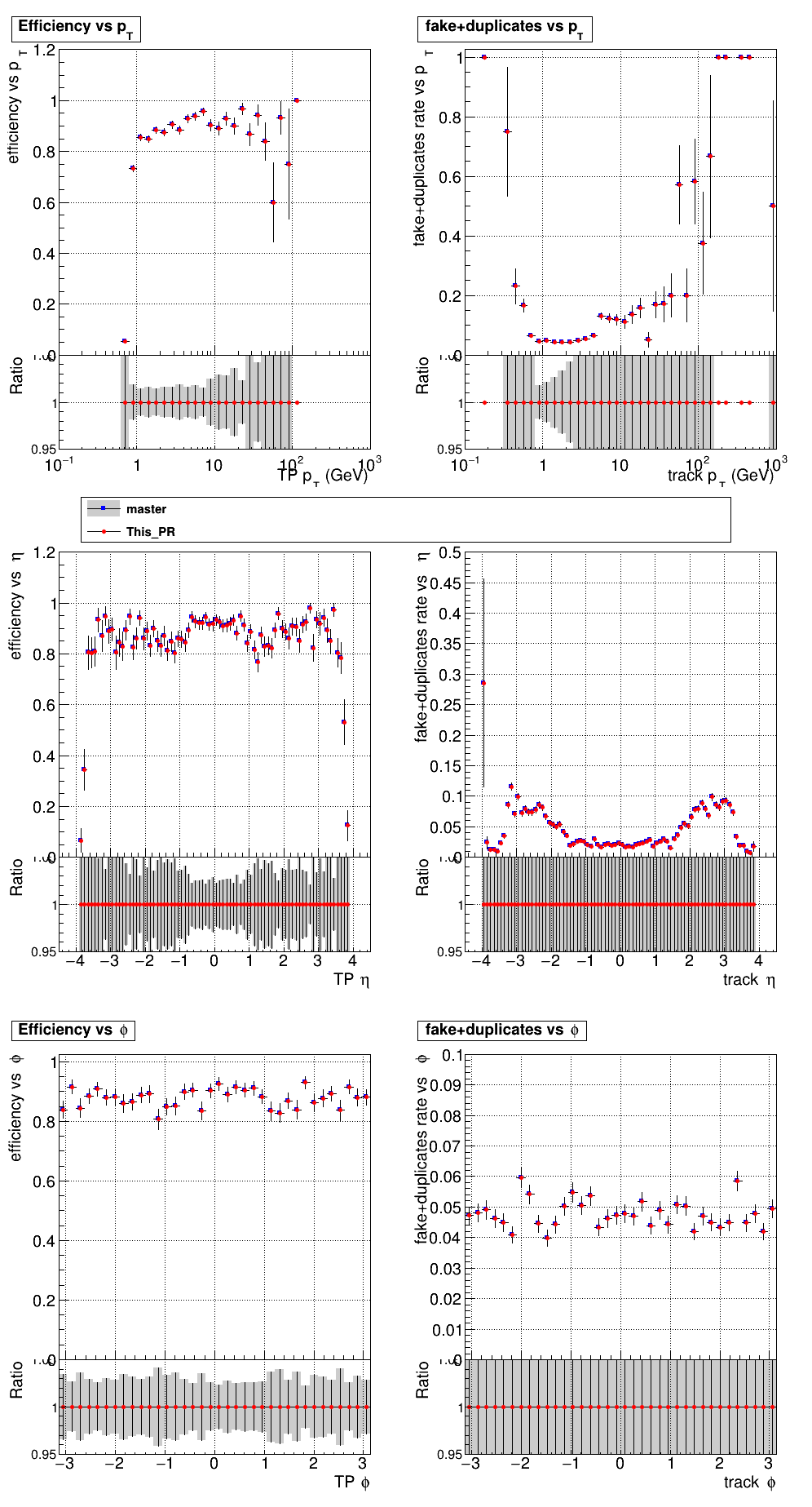 Efficiency and fake rate vs pT, eta, and phi