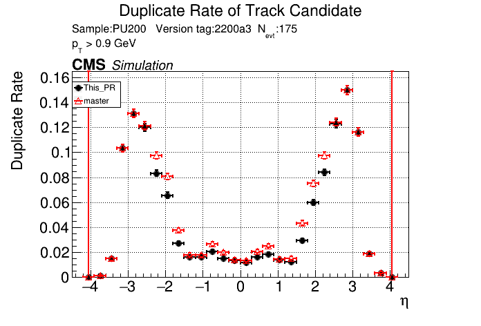 Duplicate rate vs eta comparison