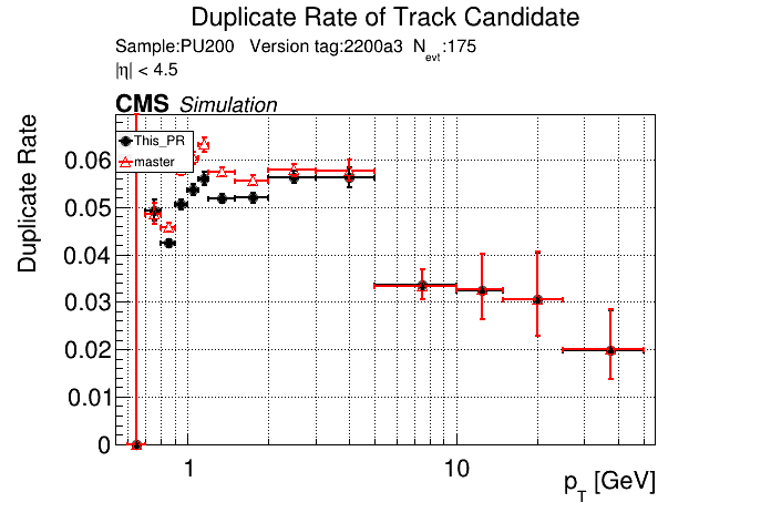 Duplicate rate vs pT comparison