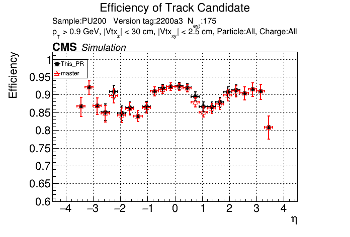 Efficiency vs eta comparison