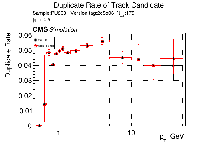 Duplicate rate vs pT comparison