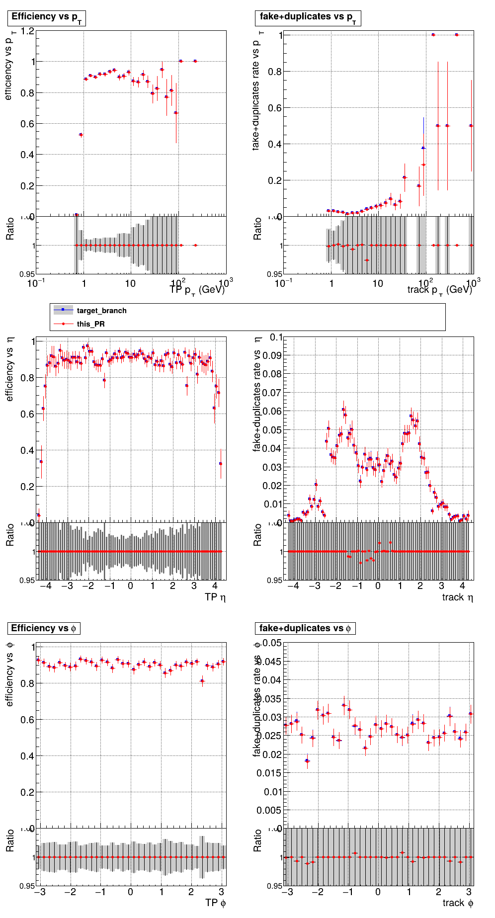 Efficiency and fake rate vs pT, eta, and phi