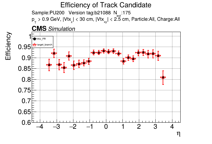 Efficiency vs eta comparison