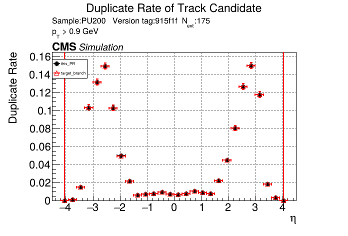 Duplicate rate vs eta comparison