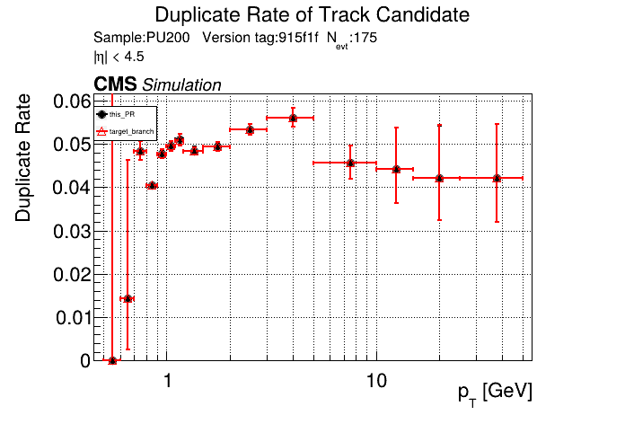 Duplicate rate vs pT comparison