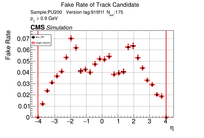 Fake rate vs eta comparison