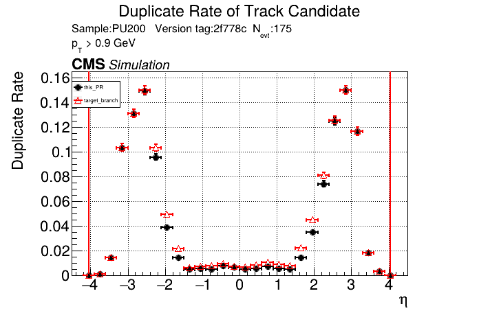 Duplicate rate vs eta comparison