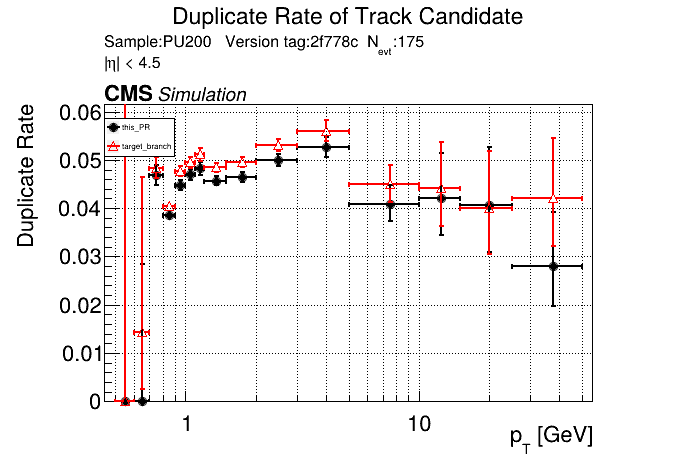 Duplicate rate vs pT comparison