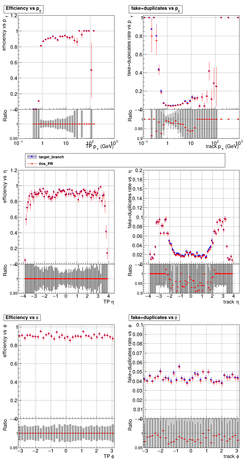 Efficiency and fake rate vs pT, eta, and phi