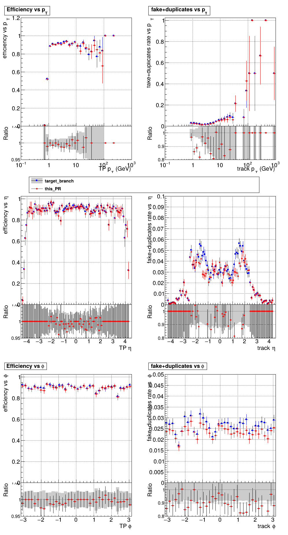 Efficiency and fake rate vs pT, eta, and phi