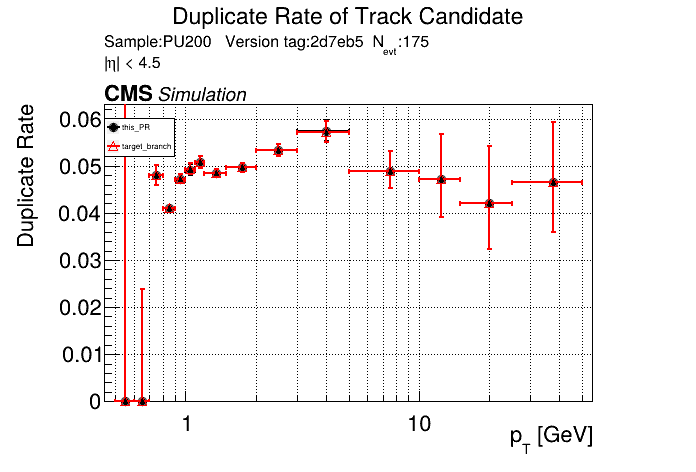 Duplicate rate vs pT comparison