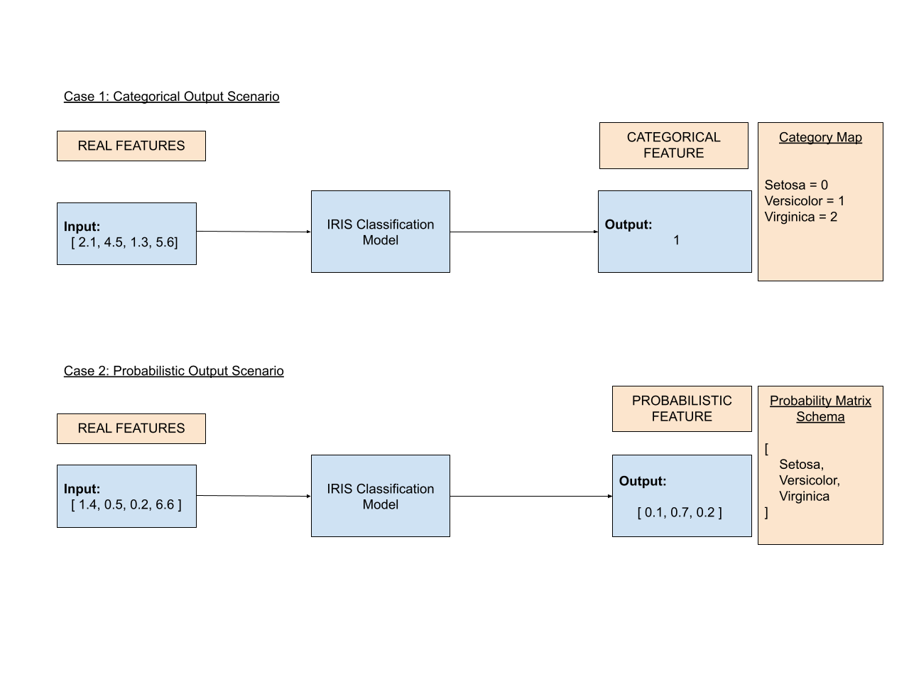 ml-schema-iris-example