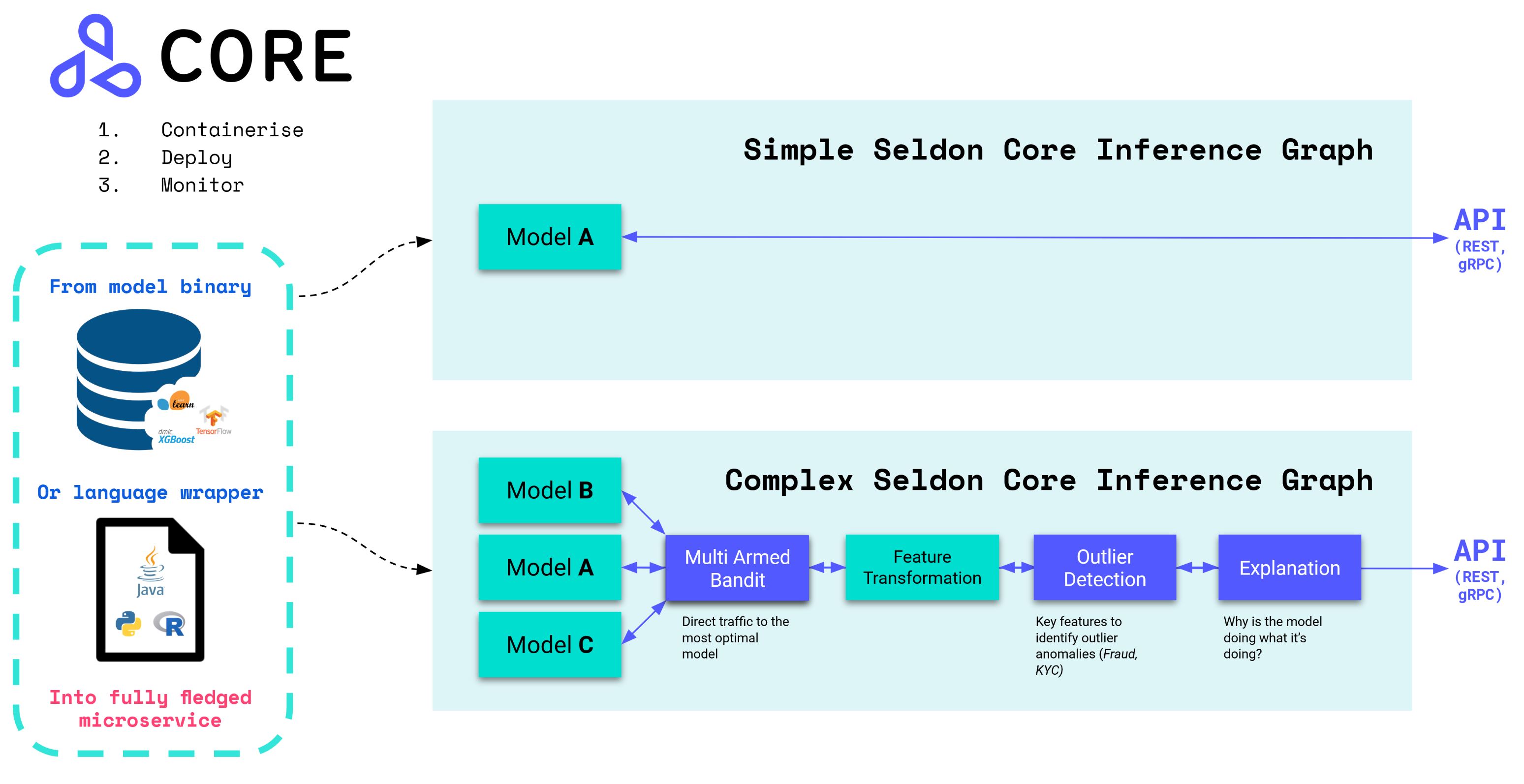 Seldon-Core: Seldon Core 是一个用于在 Kubernetes 上部署机器学习模型的开源平台