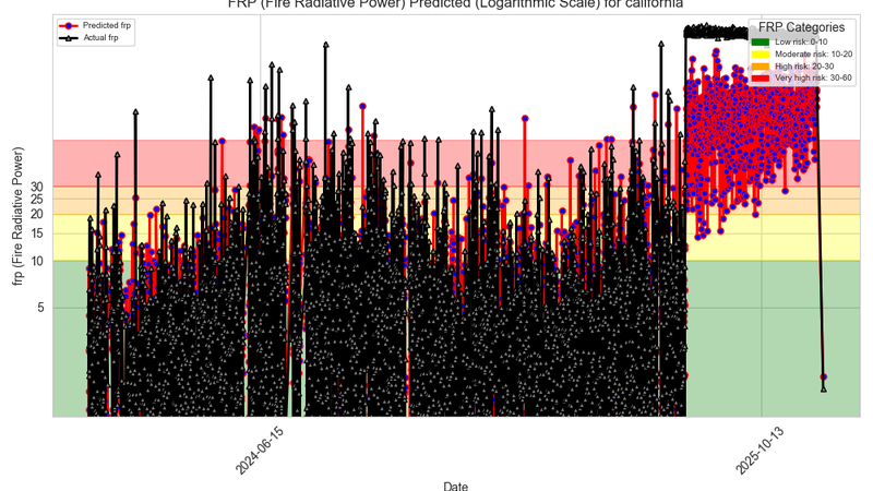 Forest Fire Risk Prediction