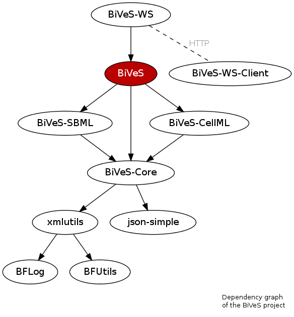 Figure 1: BiVeS' modules